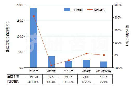 2011-2015年9月中國氧化釹(HS28469013)出口總額及增速統(tǒng)計